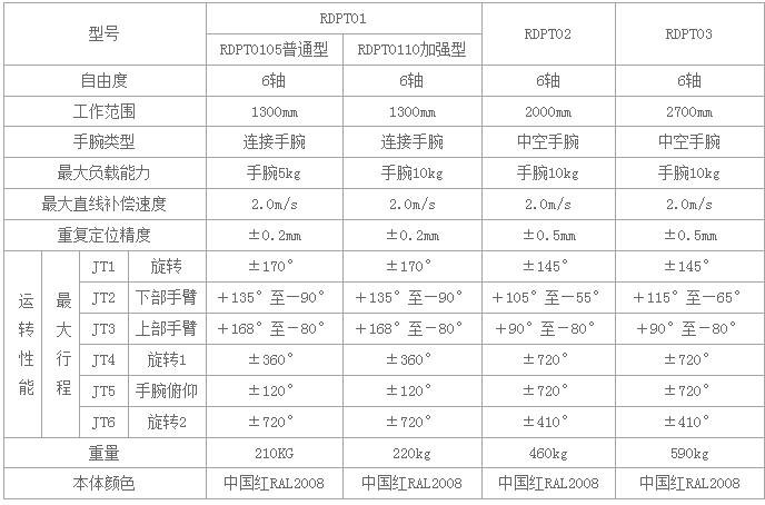 RDPT01防爆噴涂機(jī)器人